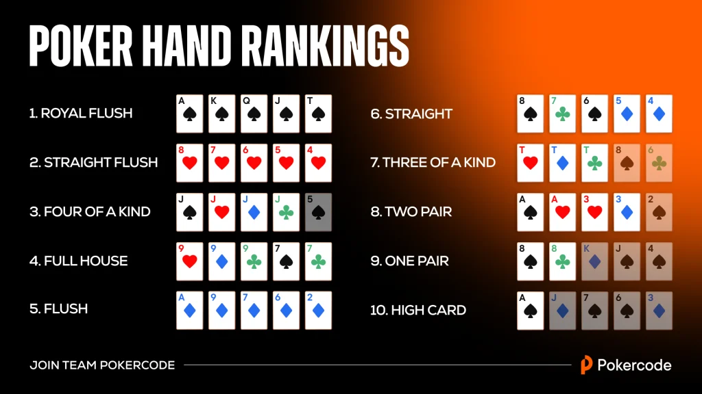 Hand Strength Order in Texas Hold’em Poker